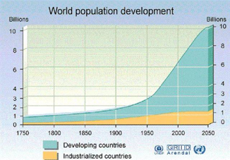 De wereldbevolking zal verder groeien en hierdoor zullen problemen ontstaan zoals water tekorten en voedsel tekorten