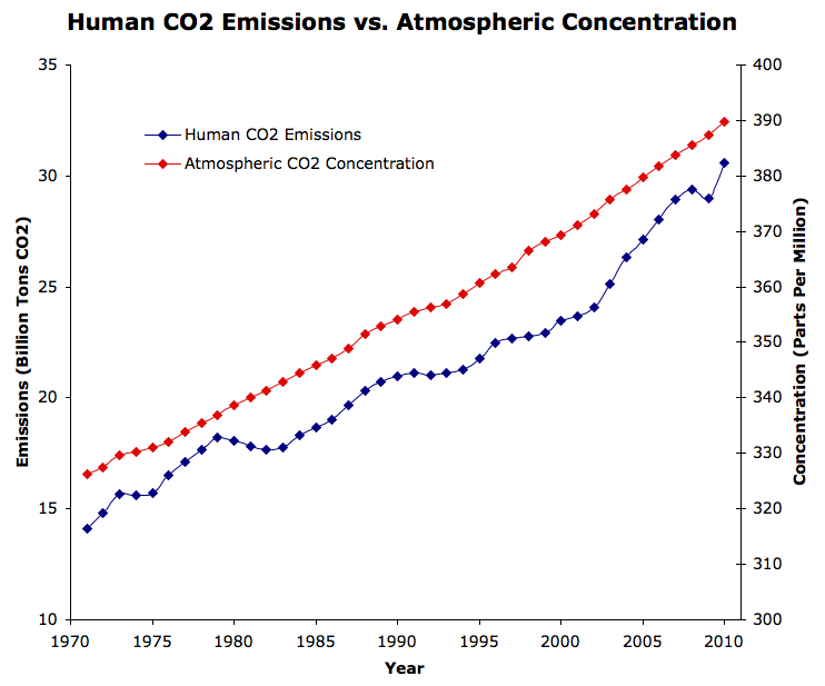De CO2 concentratie in de lucht - de CO2 concentratie versus de CO2 emissies