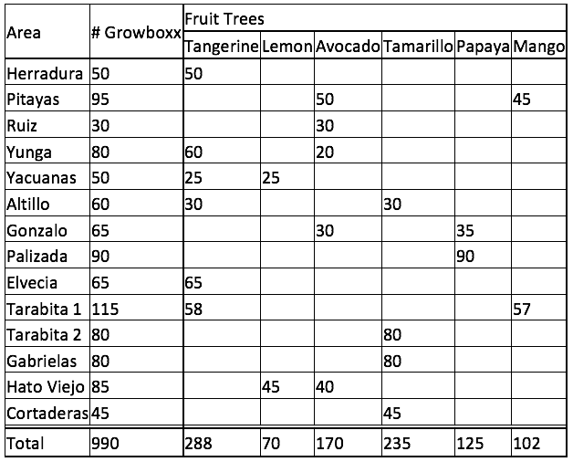 20180927 Fruit tree species that will be planted with the Growboxx in the different areas
