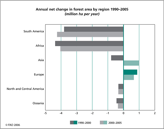 Tabel met de jaarlijkse verandering in bossen per regio (x miljoen) per land