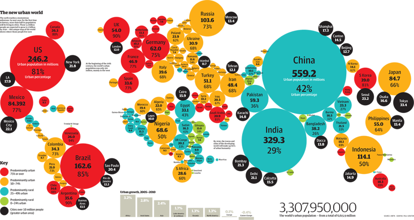 Numbers of people on the world that are leaving the countryside for cities - rural urban migration