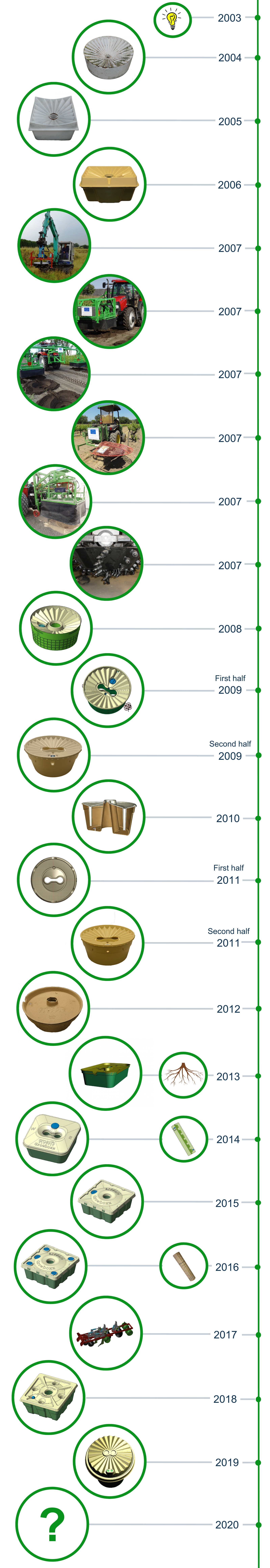 20191015 Groasis Timeline vertical