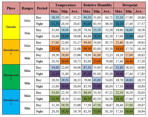 The results are astonishing. In the Groasis Climate Control House the temperature is lower than outside, without power!