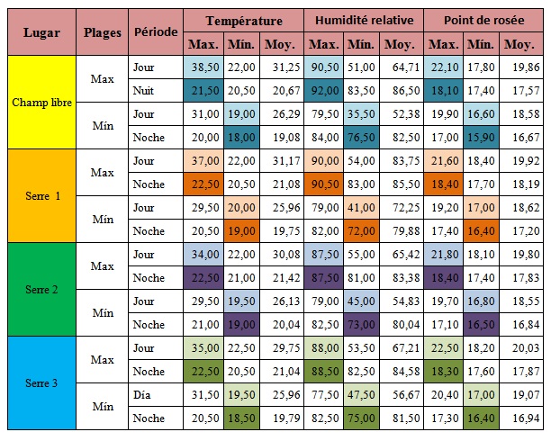 Les résultats sont étonnants. Dans la Groasis Climate Control House, la température est plus basse que l'extérieur, sans électricité!