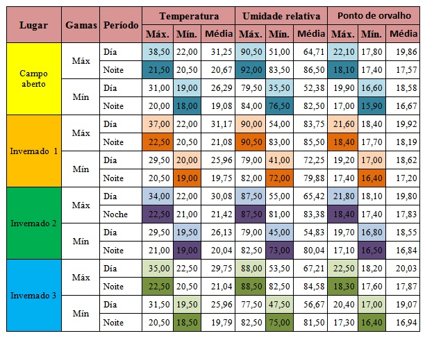 Os resultados são surpreendentes. No Groasis Climate Control House a temperatura é mais baixa do que fora, sem energia!