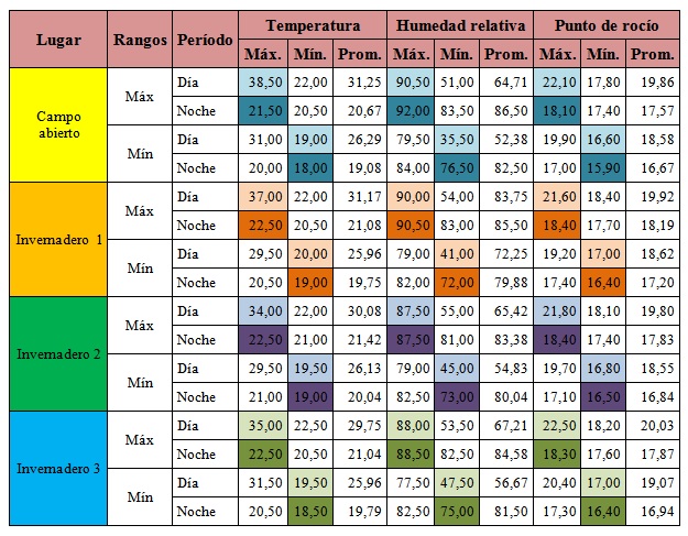 Los resultados son asombrosos. En la casa de control de clima de Groasis la temperatura es más baja que afuera, ¡sin energía!