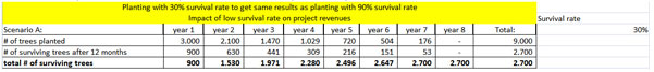 Through the efficiënt water discharge of the Groasis Waterboxx to the tree, the survival rate of 30% in scenario A can be increased to 90% or more.