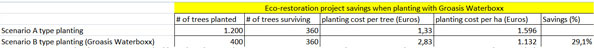 Tabel met twee scenario's van ecosysteem-herstel projecten met de Groasis Waterboxx