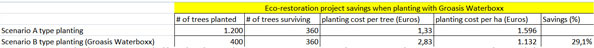 The tabel shows different scenarios in several years with the survival rates of the plants who are planted with and without the Groasis Waterboxx