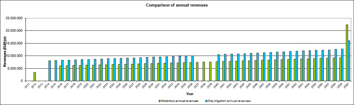 annual-revenues