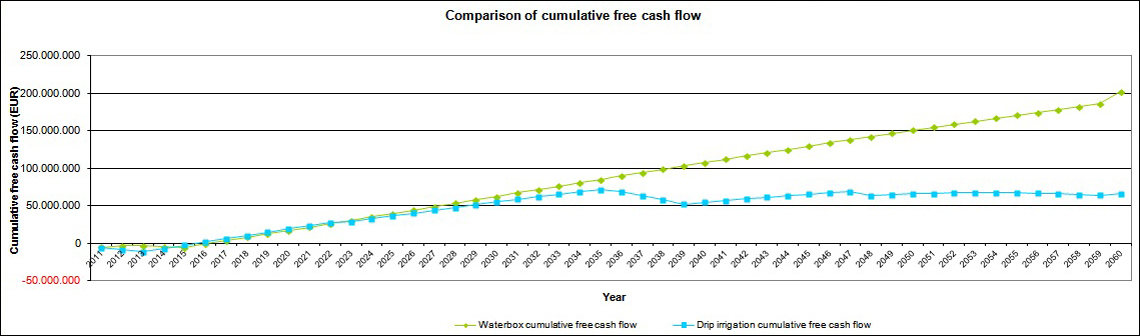 cumulative free-cashflow
