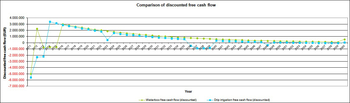 discounted free- cashflow